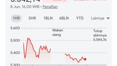 Senin Sore IHSG Terpuruk ke 5.342 Senin Sore IHSG Terpuruk ke 5.342
